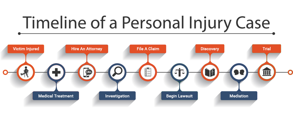Personal Injury Case Timeline